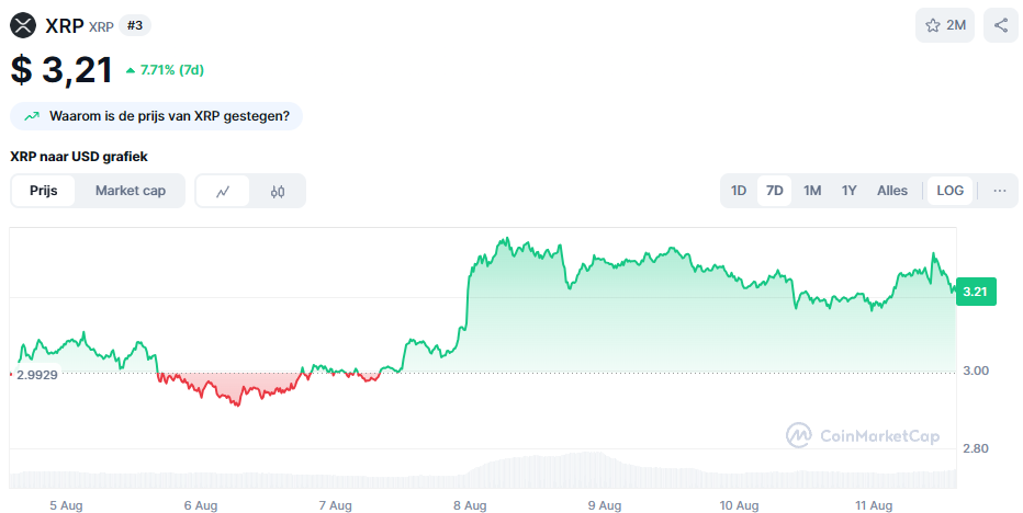 De XRP koers van de afgelopen 7 dagen. Bron: CoinMarketCap