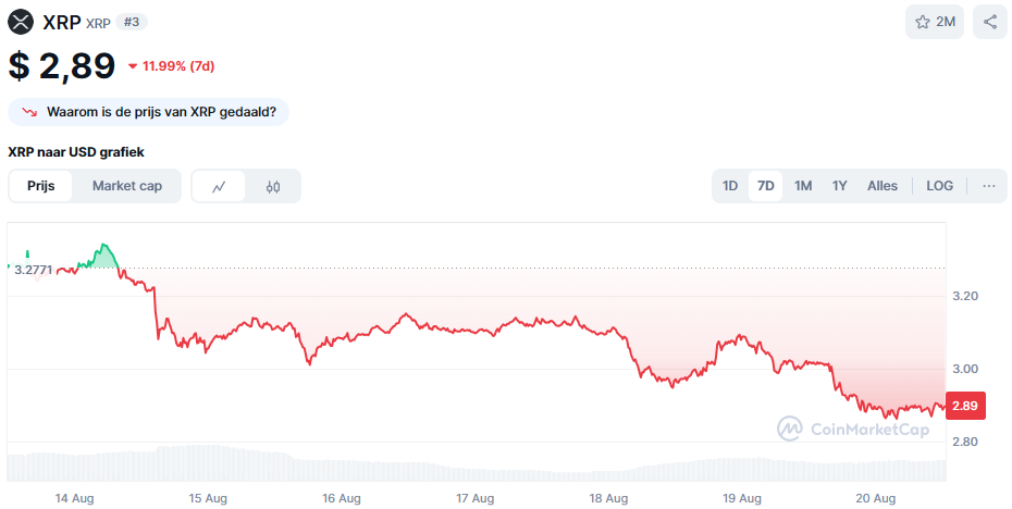 De XRP koers van de afgelopen 7 dagen. Bron: CoinMarketCap