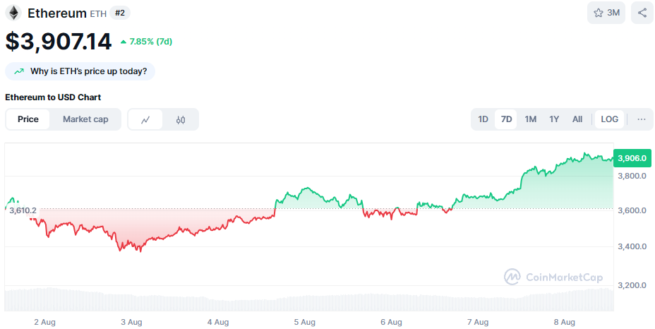 De Ethereum koers van de afgelopen 7 dagen. Bron: CoinMarketCap