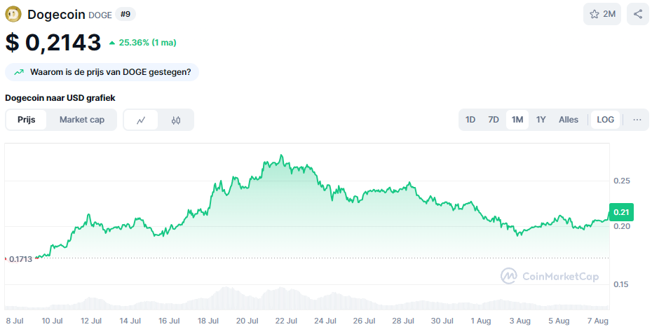 De Dogecoin koers in de afgelopen maand. Bron: CoinMarketCap