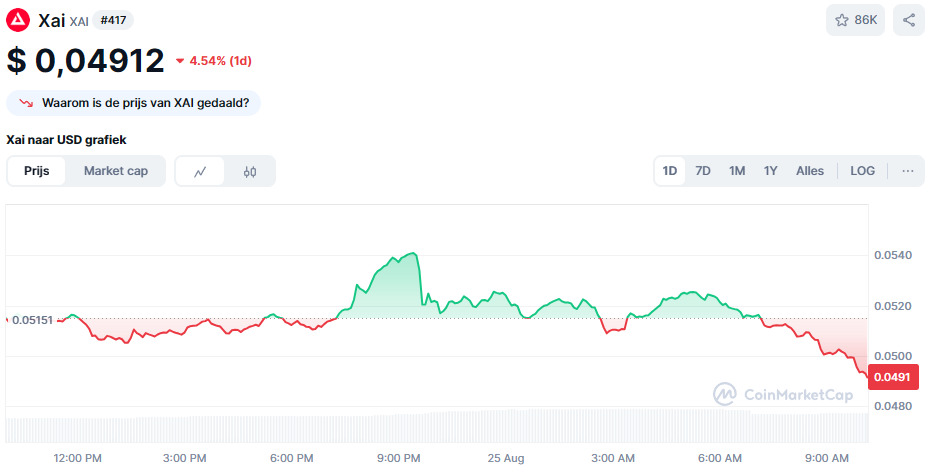 De Xai koers van de afgelopen 24 uur. Bron: CoinMarketCap