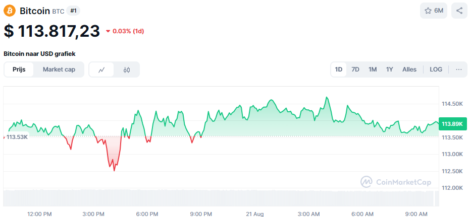 De Bitcoin koers van de afgelopen 24 uur. Bron: CoinMarketCap