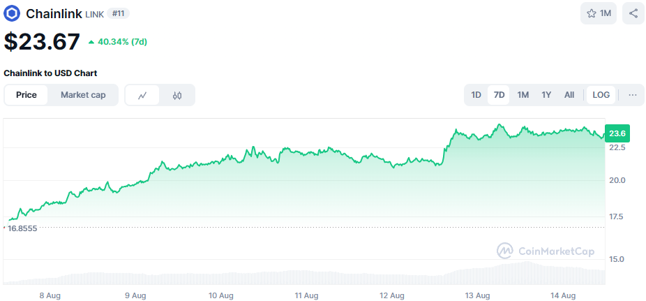 De Chainlink koers van de afgelopen 7 dagen. Bron: CoinMarketCap