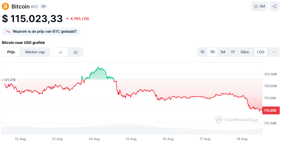 De Bitcoin koers van de afgelopen 7 dagen. Bron: CoinMarketCap
