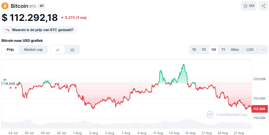 De Bitcoin koers van de afgelopen maand. Bron: CoinMarketCap