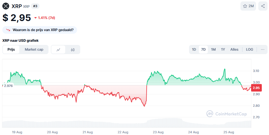 De XRP koers van de afgelopen 7 dagen. Bron: CoinMarketCap
