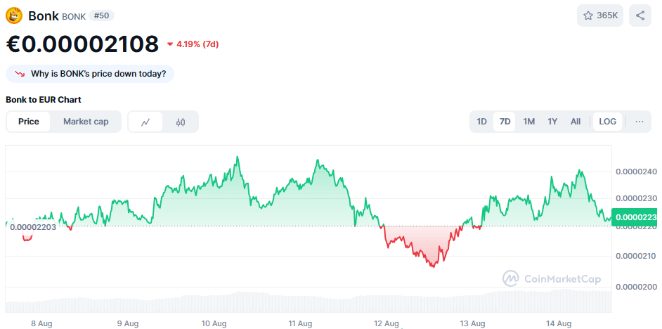 De BONK koers van de afgelopen 7 dagen. Bron: CoinMarketCap