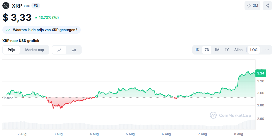 De XRP koers van de afgelopen 7 dagen. Bron: CoinMarketCap