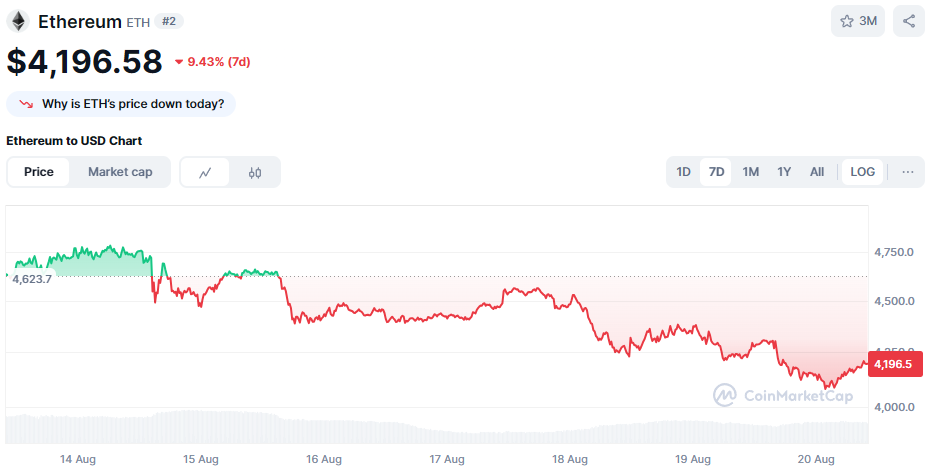De Ethereum koers van de afgelopen 7 dagen. Bron: CoinMarketCap