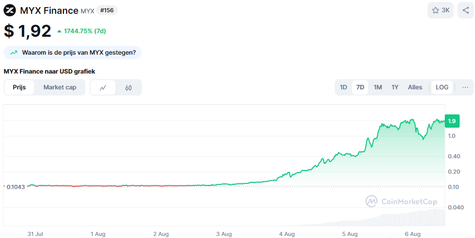 De koers van MYX Finance in de afgelopen 7 dagen. Bron: CoinMarketCap