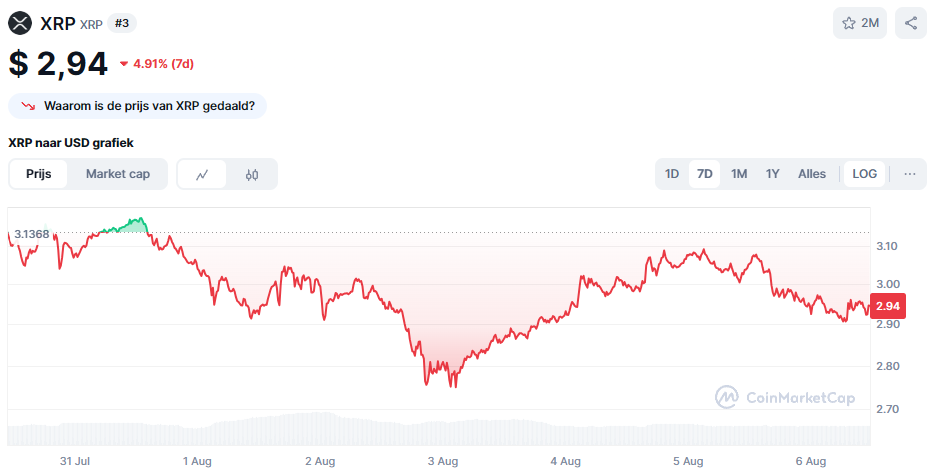 De Ripple koers van de afgelopen 7 dagen. Bron: CoinMarketCap