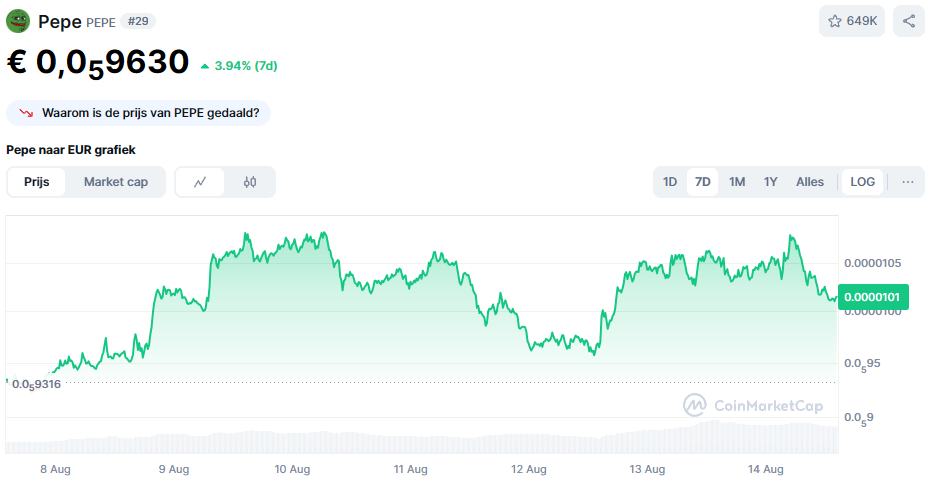 De PEPE koers van de afgelopen 7 dagen. Bron: CoinMarketCap