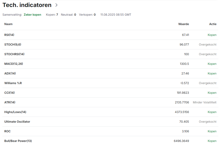 Technische indicatoren van Bitcoin. Bron: Investing