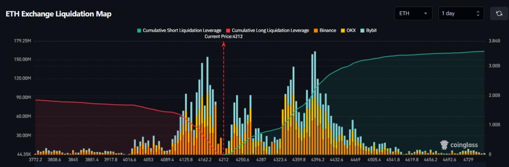 Een heatmap van Ethereum's liquidatie punten. Bron: CoinGlass