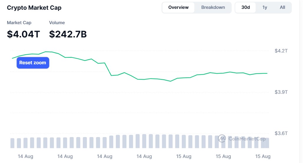 De Marktkapitalisatie van crypto leverde $200 miljard in. Bron: CoinMarketCap.