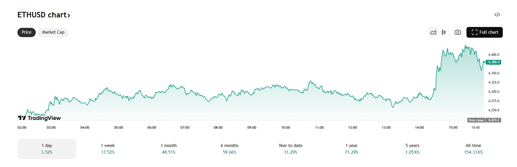 Ethereum koers 12-8