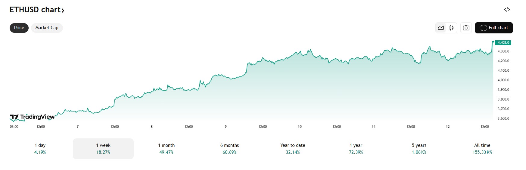 ethereum koers 12-8