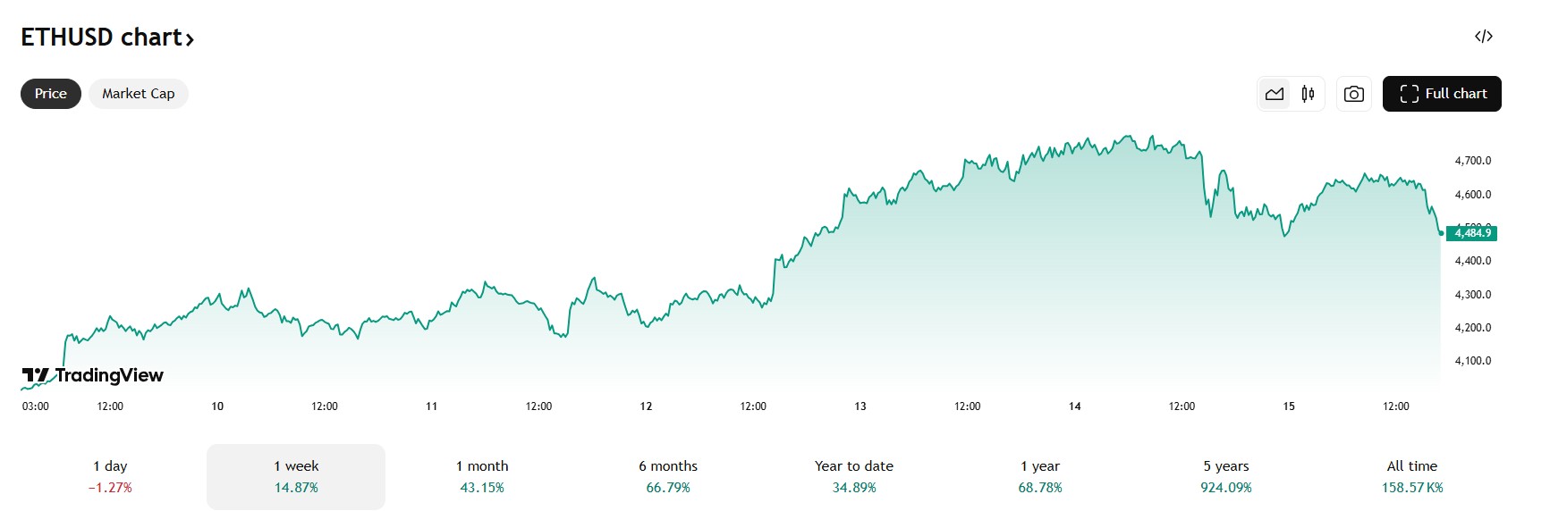 De Ethereum koers daalde tot onder $4500. Bron: Tradingview.