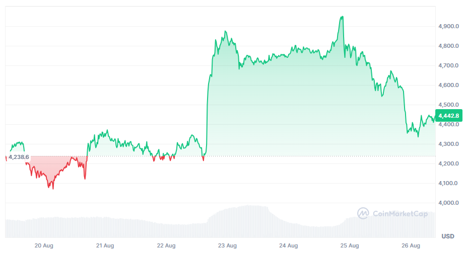 ethereum koers