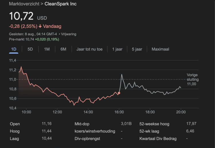 Koersgrafiek van CleanSpark toont dagdaling van 2,55 procent met sterke intraday schommelingen en herstel in pre-market.