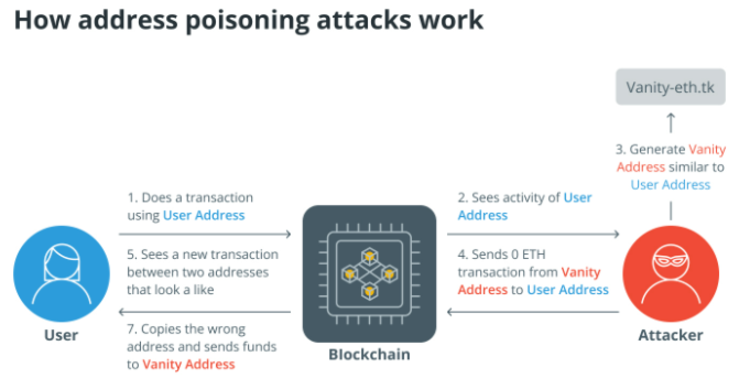 Illustratie van het proces waarbij aanvallers misleidende crypto-adressen gebruiken om fondsen van gebruikers te stelen.