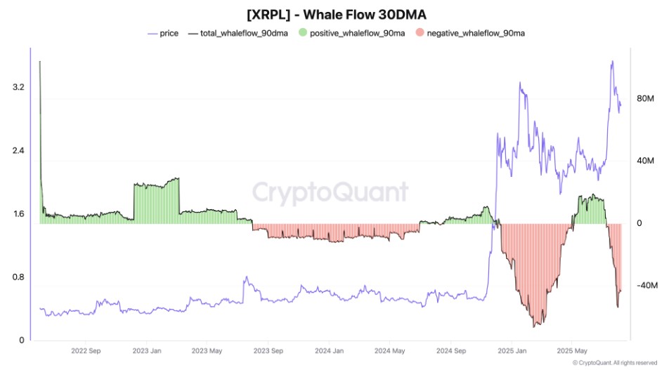 ripple whales dumpen voor ruim $1,9 miljard. Bron CryptoQuant.