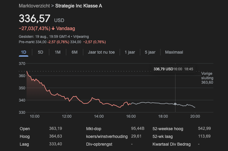Koersgrafiek van aandeel Strategy Inc Klasse A toont een daling van ruim 7 procent naar 336,57 USD op één handelsdag.