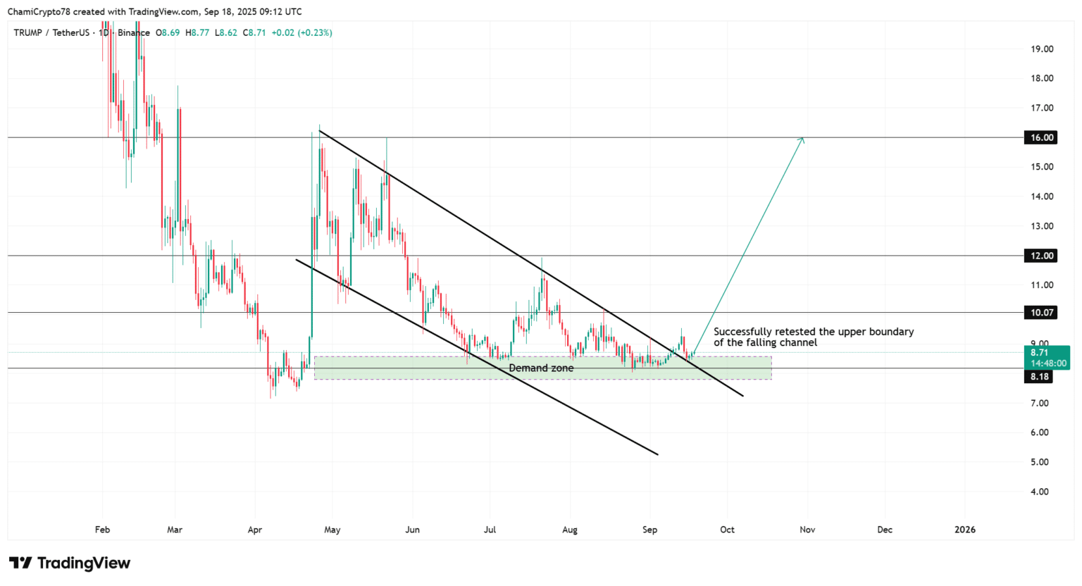 trump crypto, trump meme coin, meme coin, crypto meme, welke crypto gaat stijgen