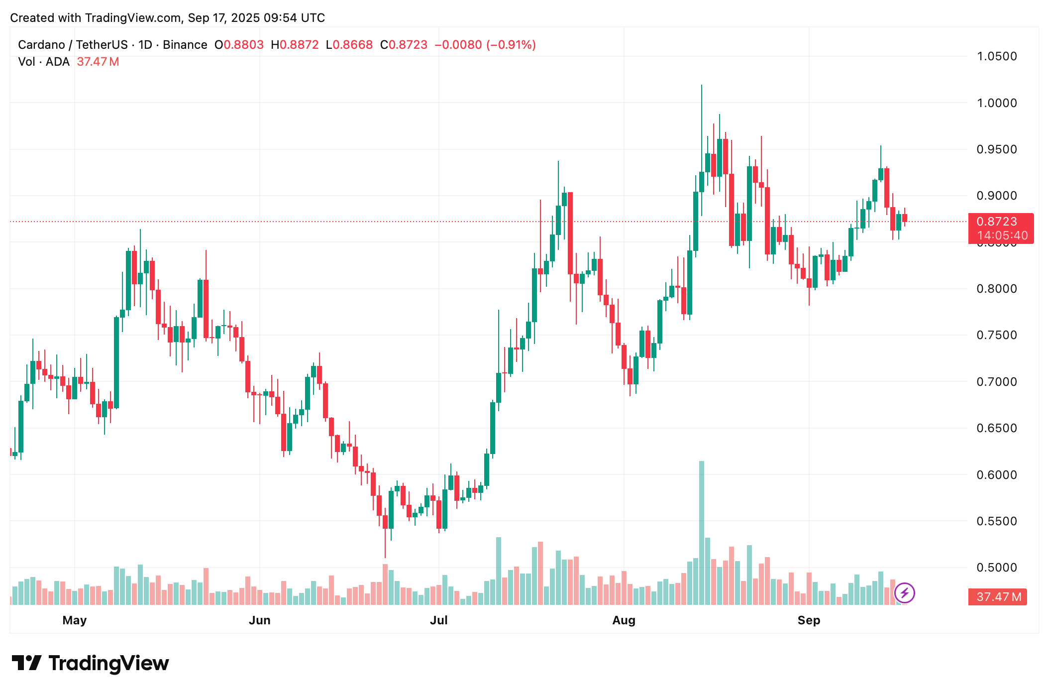 Cardano koers
