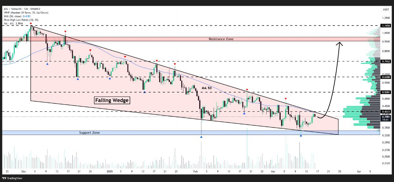 Axelar technische analyse - Bron: Tradingview