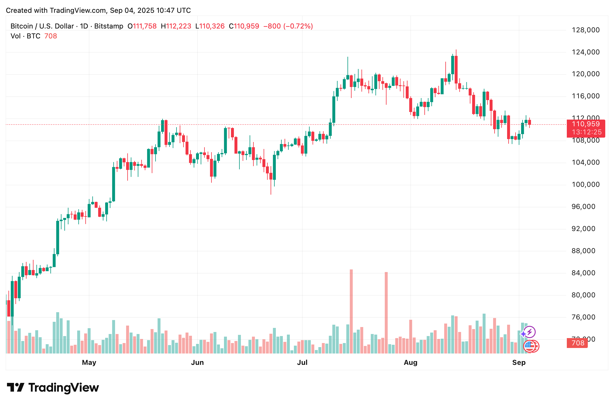 Bitcoin koers