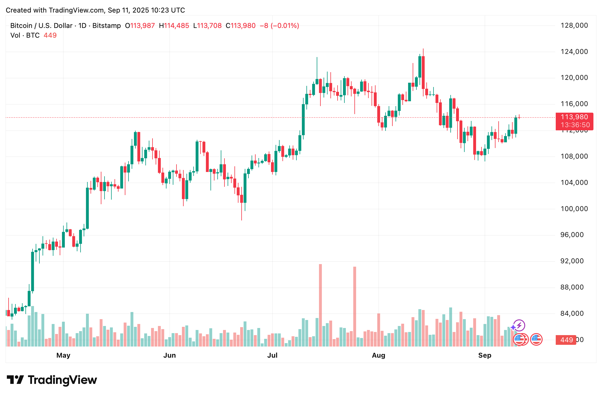 Bitcoin koers