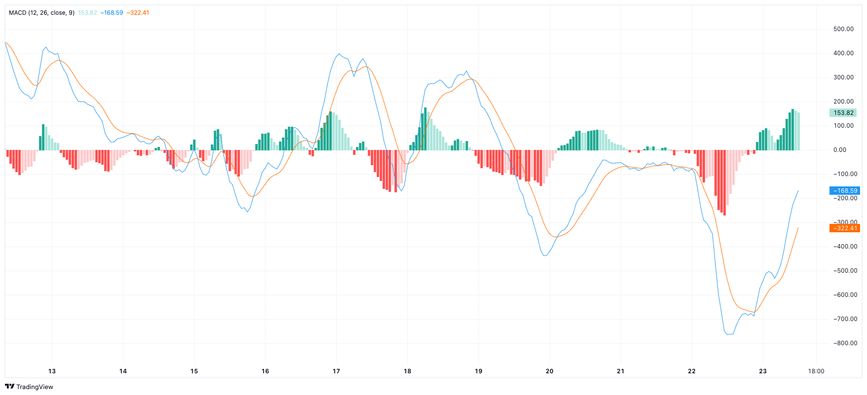 MACD BTC koers