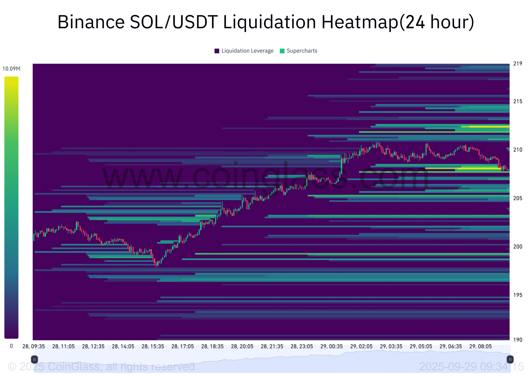 Binance SOL/USDT Liquidation Heatmap (24 uur)
