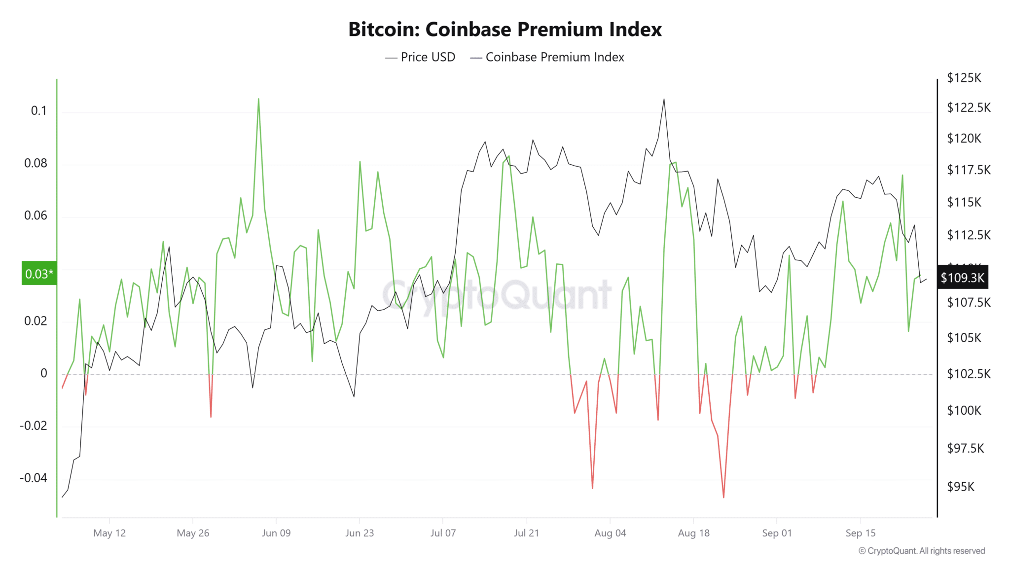 Bitcoin: Coinbase premium index