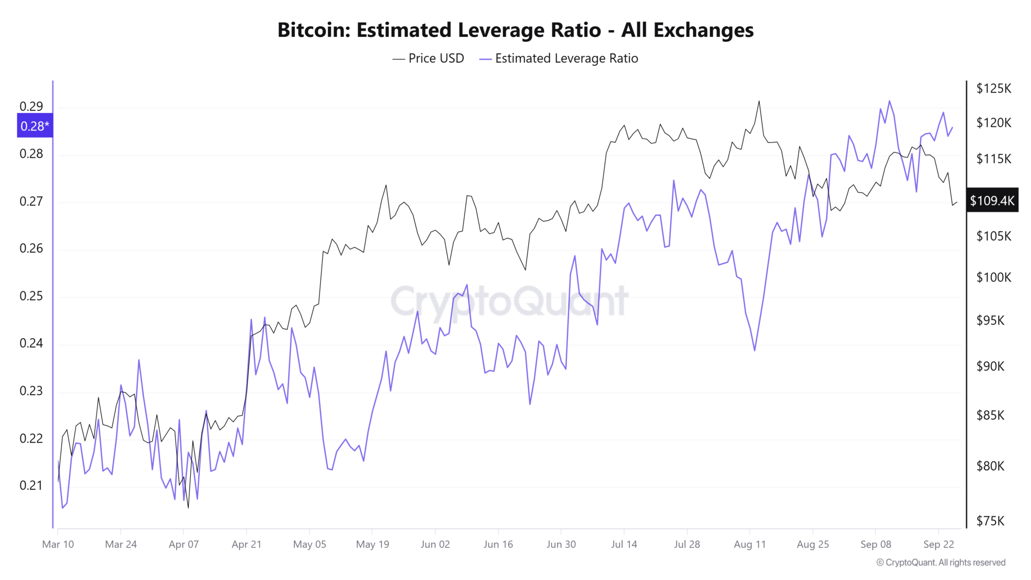 Bitcoin: Geschatte leverage ratio - Alle beurzen