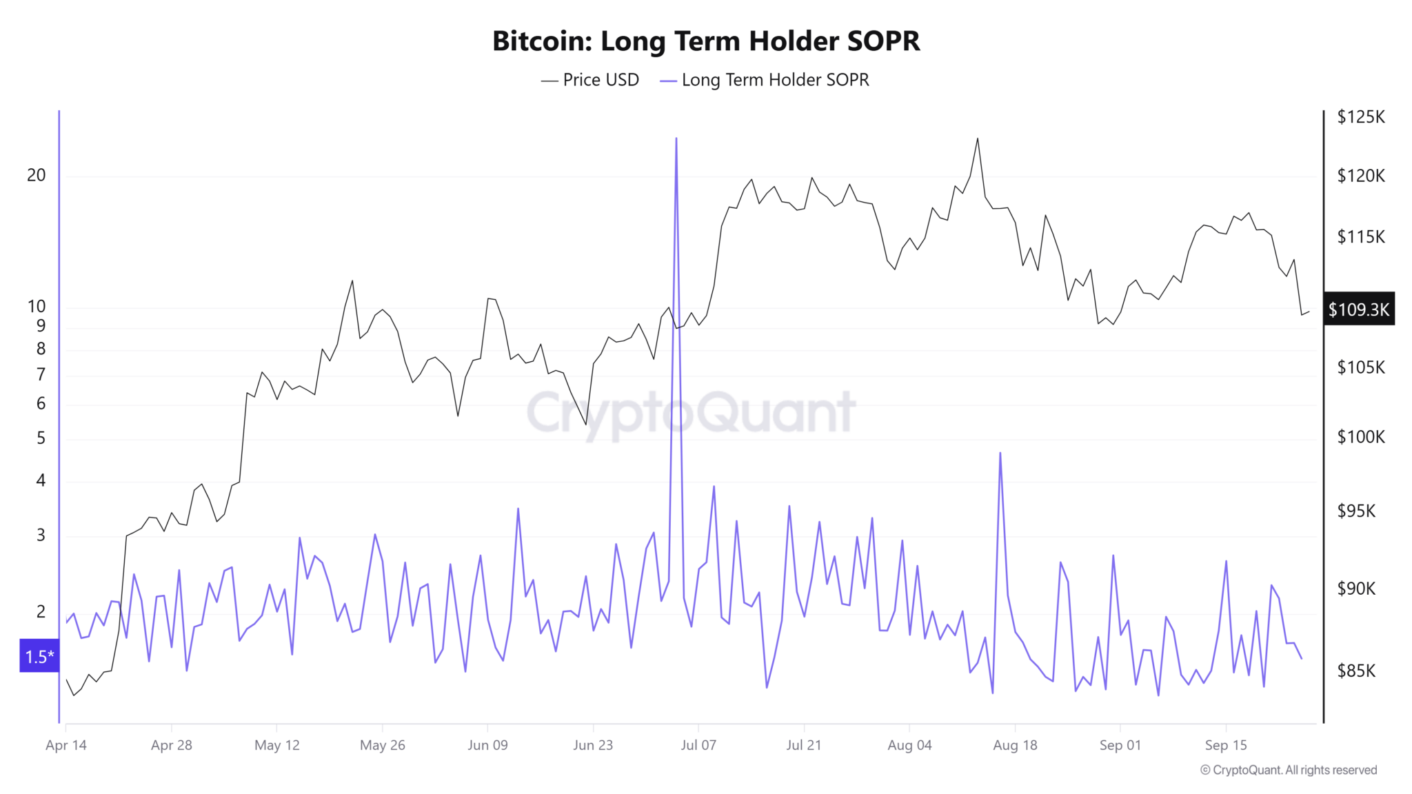 Bitcoin: Long term holder SOPR