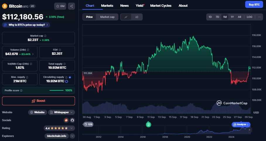 Bitcoin koers, CoinMarketCap