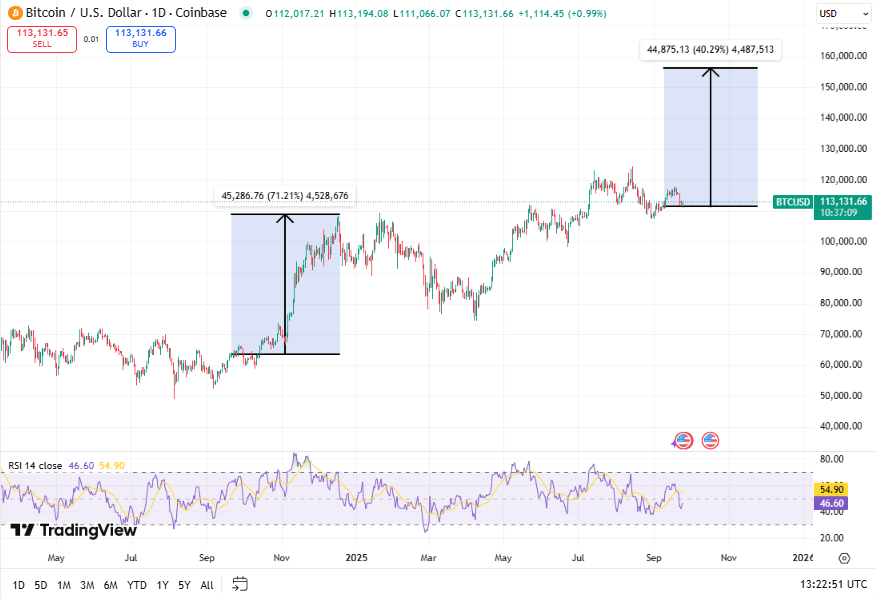 Bitcoin koers, TradingView