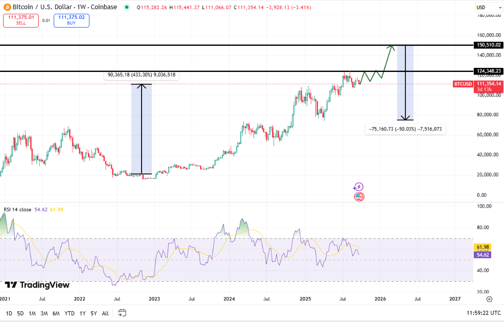 Bitcoin koers, bron TradingView