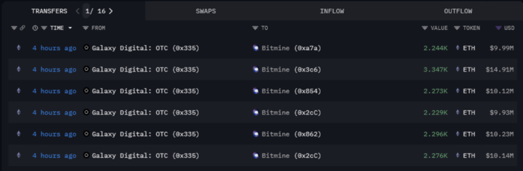 BitMine purchased $65 million worth of ETH on Thursday. Source: Arkham Intelligence