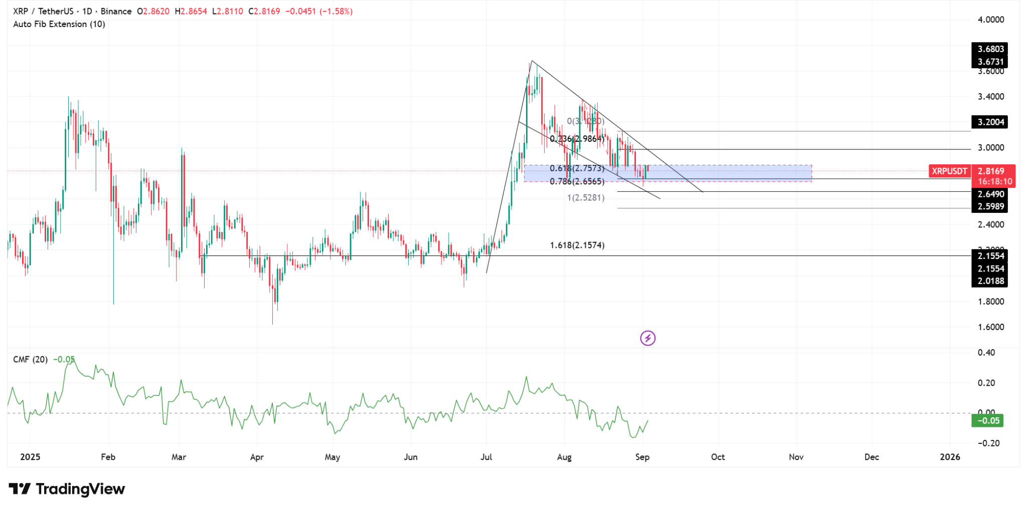 Bron: TradingView