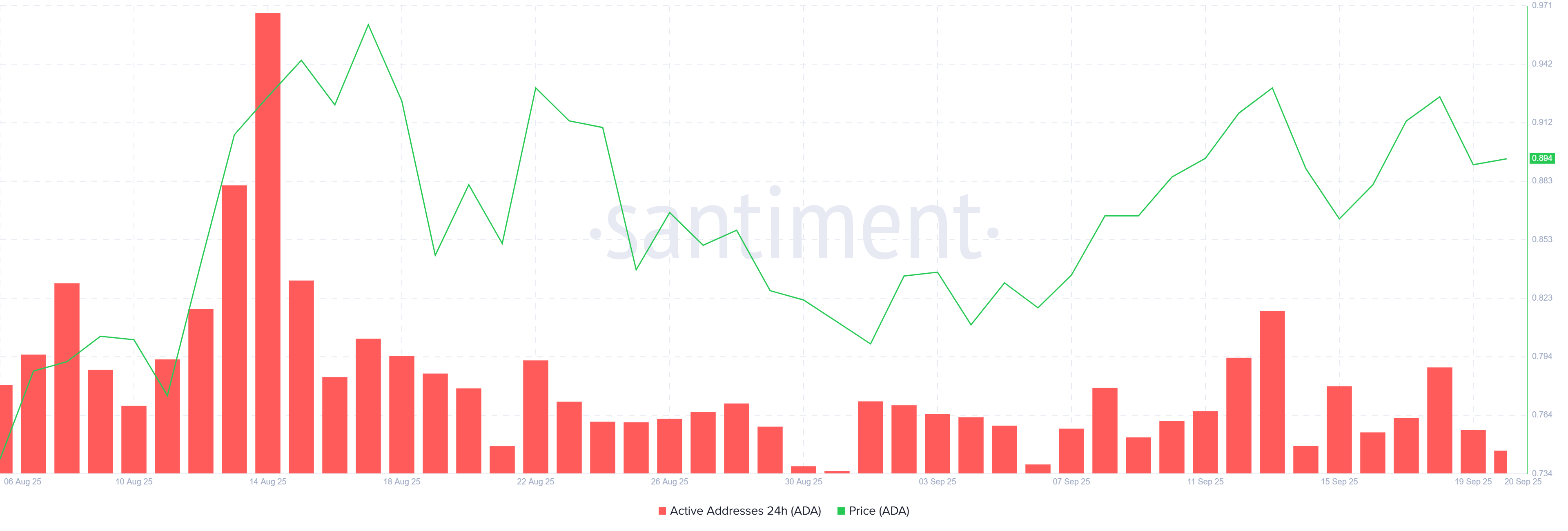 Cardano Actieve Adressen. Bron: Santiment