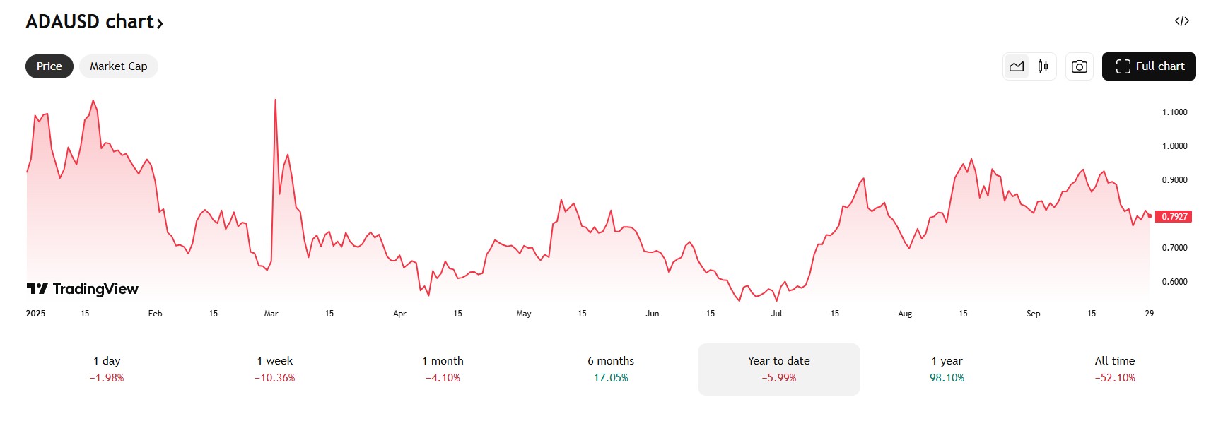 Cardano daalde met 6% in het afgelopen jaar
