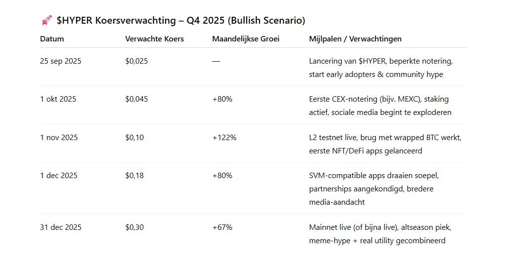 ChatGPT heeft een bullish $HYPER koers verwachting