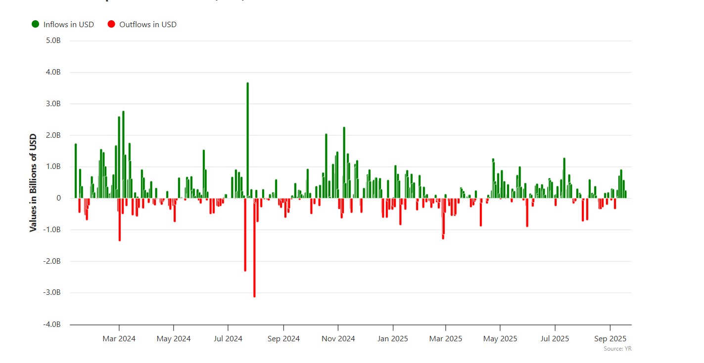 Crypto ETF (Bitcoin) flows in beeld. Bron: BitBo.