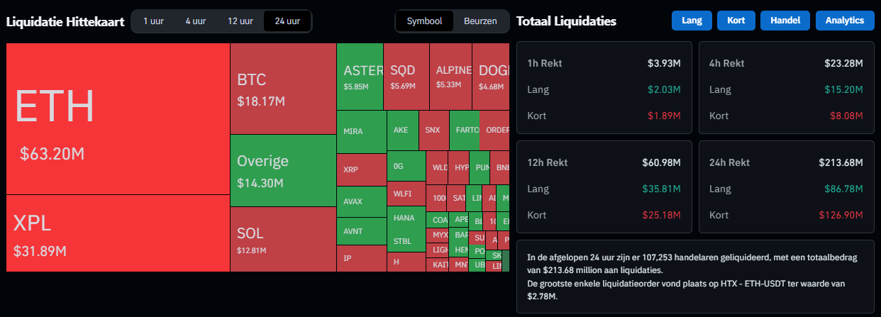 Crypto liquidaties, bron Coinglass