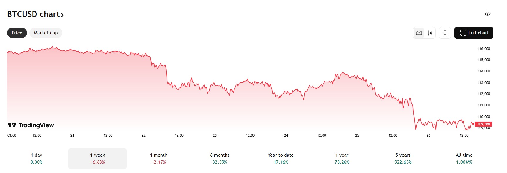 De Bitcoin koers is onder de $110.000 gedoken. Bron: Tradingview.