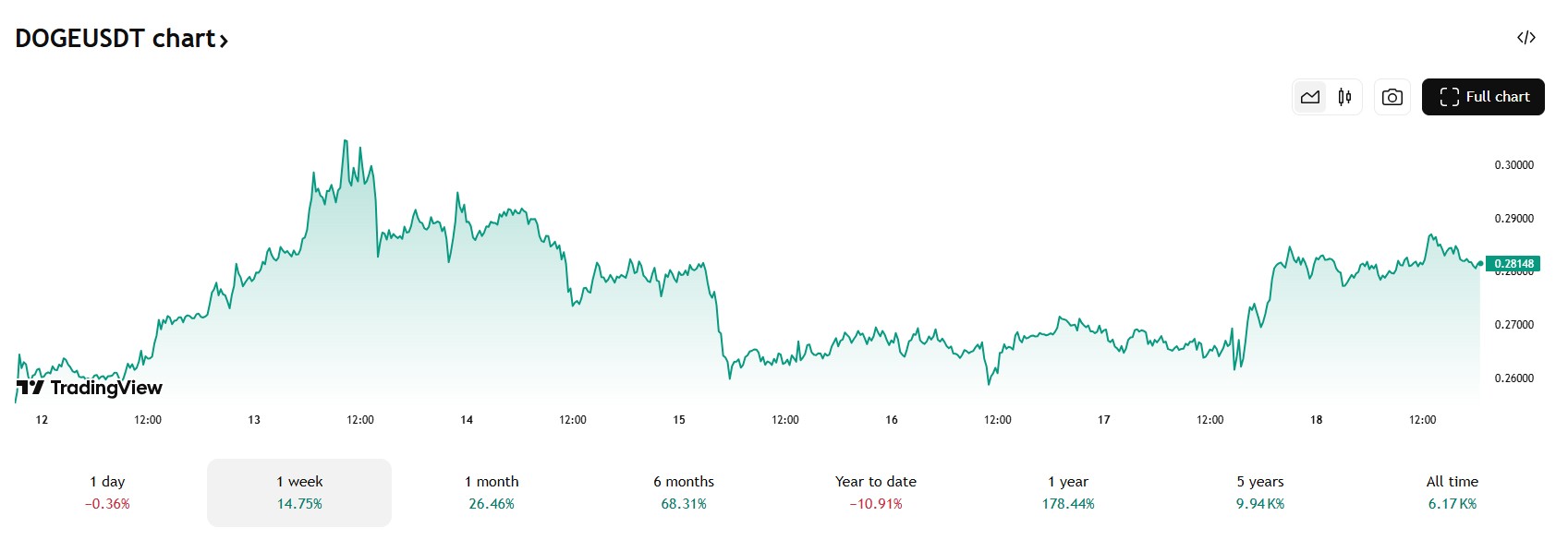 De DOGE koers steeg deze week met 14,75%