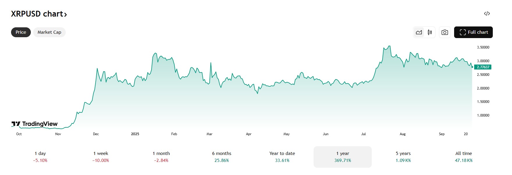 De Ripple koers steeg dit jaar met 369%